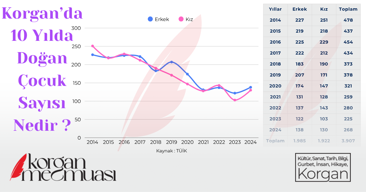 Korgan'da Son 10 Yılda Doğan Çocuk Sayısı