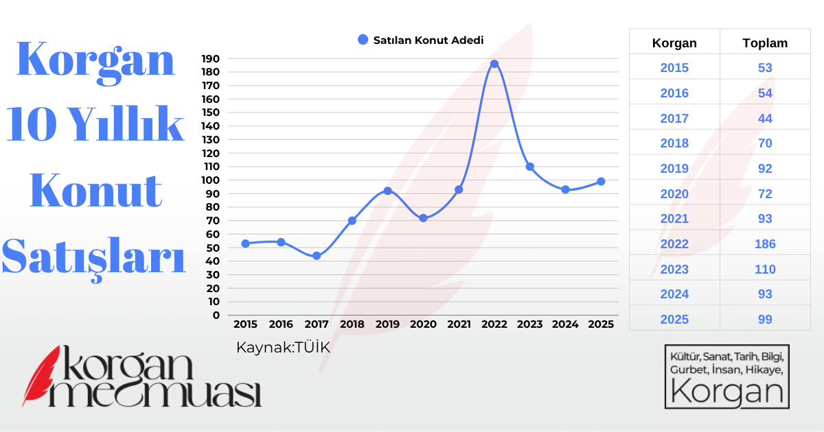 Korgan'da 10 Yıllık Konut Satışları