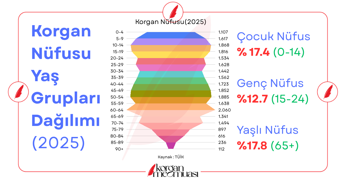 2025 Yılı Korgan Nüfusu Yaş Grupları Dağılımı