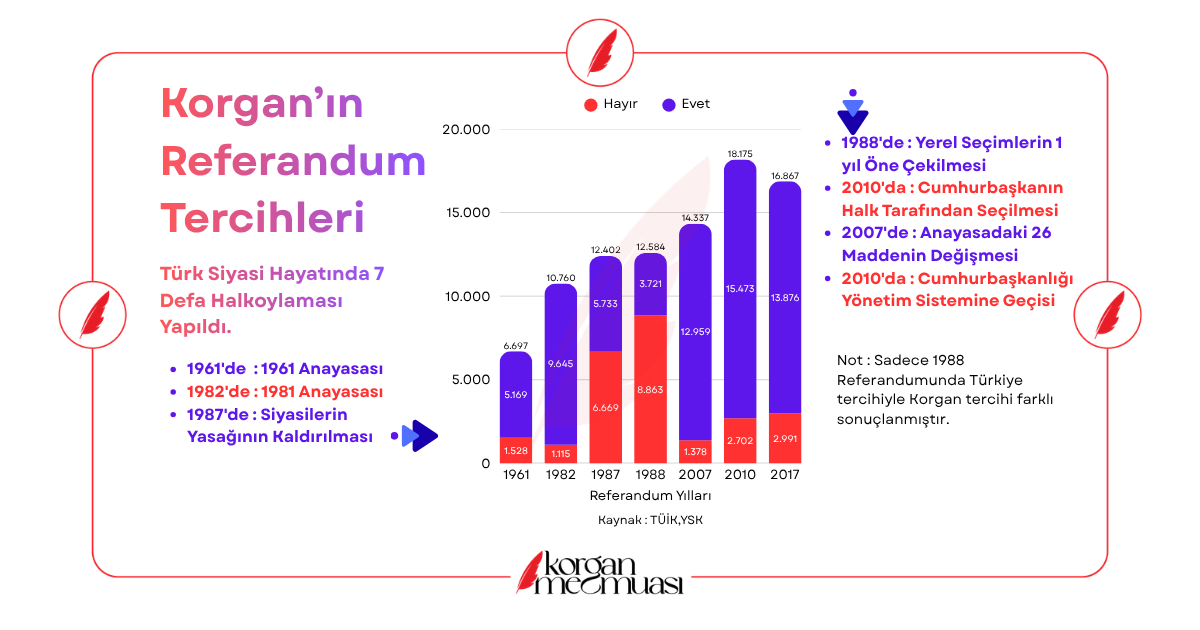 Referandumlarda Korgan'ın Tercihleri 