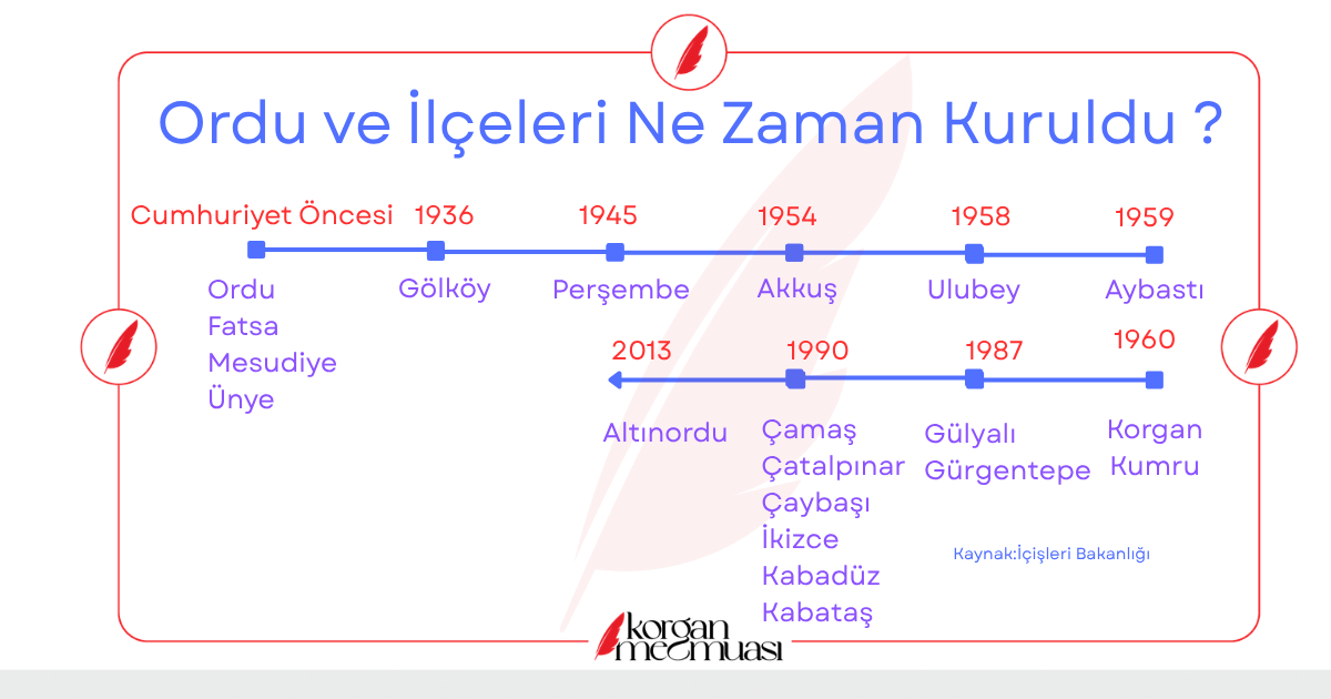 Ordu ve İlçeleri Ne Zaman Kuruldu ?