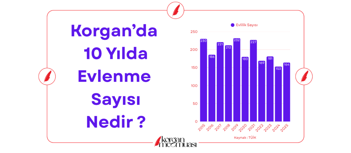 Korgan'da 10 Yılda Evlenme Sayısı Nedir ?
