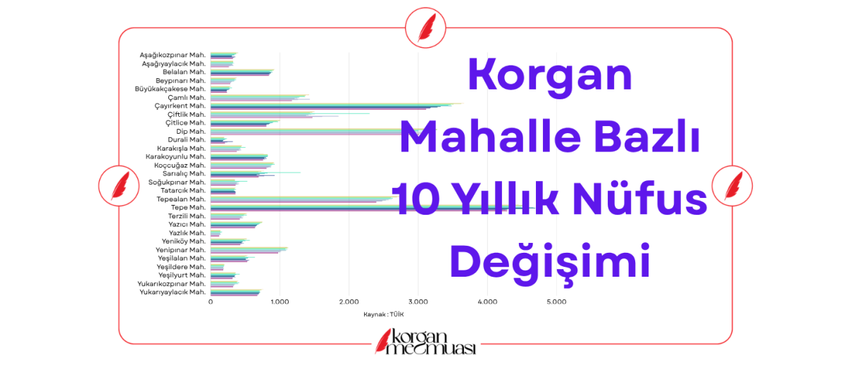 Korgan'ın Mahalle Bazlı 10 Yıllık Nüfus Değişimleri
