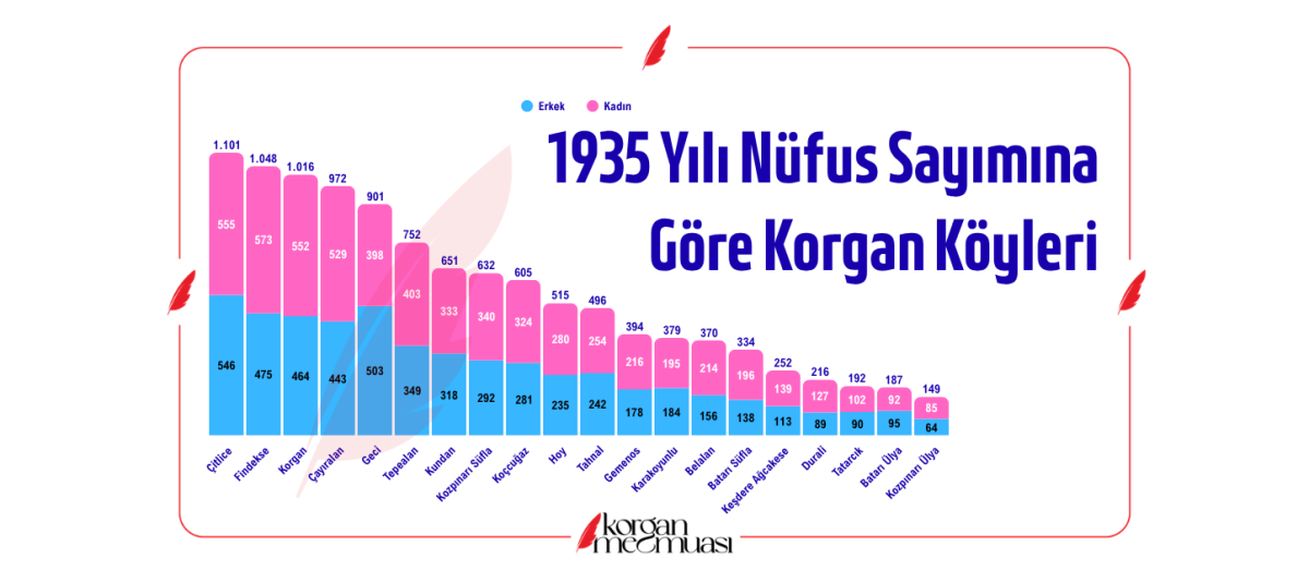 1935 Nüfus Sayımına Göre Korgan'ın Yerleşim Yeri Nüfusları
