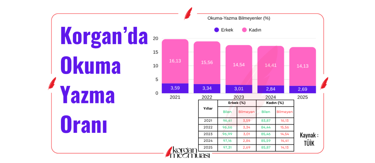 Korgan'da Okuma Yazma Bilme Oranı Nedir?