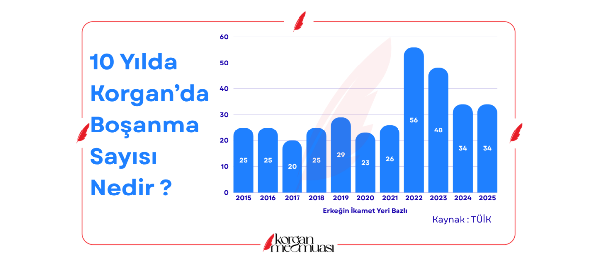 Son 10 Yılda Korgan'da Boşanma Sayısı Nedir ?
