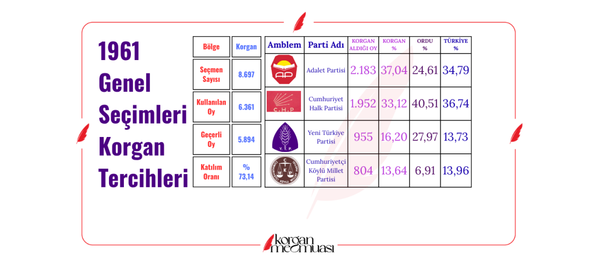 1961 Genel Seçimlerinde Korgan'ın Tercihleri Nasıldı ?