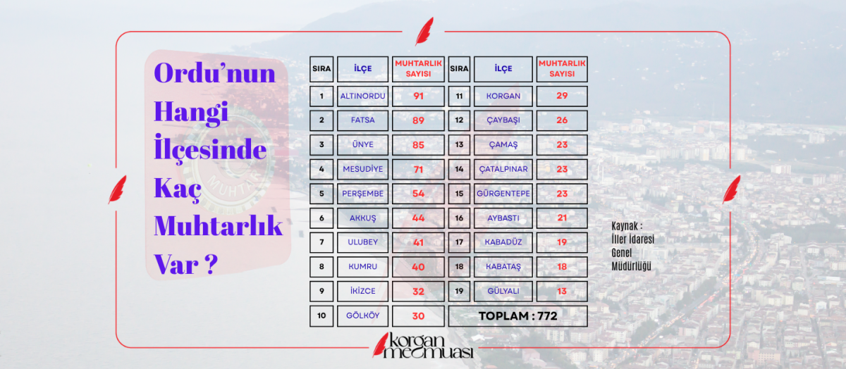 Ordu'nun Hangi İlçesinde Kaç Muhtarlık Var
