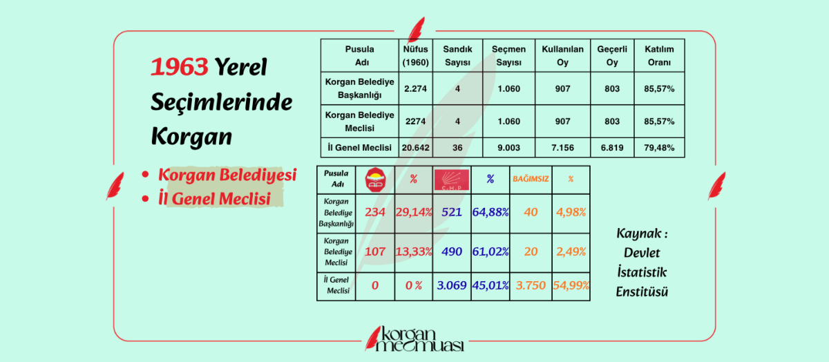 1963 Yerel Seçimlerinde Korgan'ın Belediye ve İl Genel Meclis Tercihleri