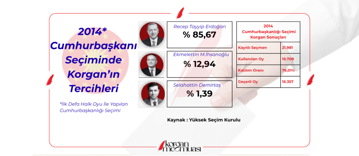 Cumhurbaşkanının Halk Tarafından Seçildiği İlk Seçimde Korgan'ın Mahalle Bazlı Tercihleri