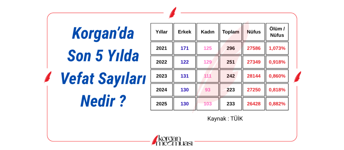 Korgan'da Son 5 Yılda Vefat Sayıları Nedir 