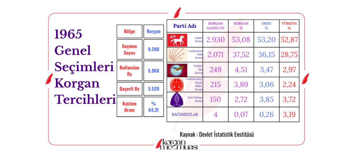 1965 Genel Seçimlerinde Korgan'ın Tercihleri
