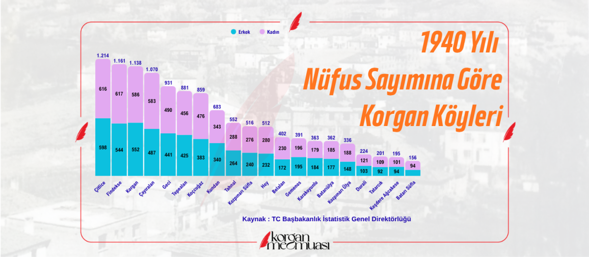 1940 Nüfus Sayımına Göre Korgan'ın Yerleşim Yeri Nüfusları