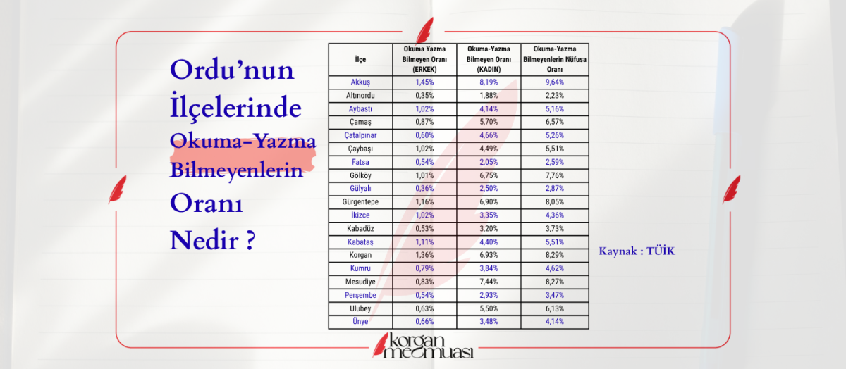 Ordu'da İlçe Bazlı Okuma-Yazma Bilmeyen Oranı Nedir ?