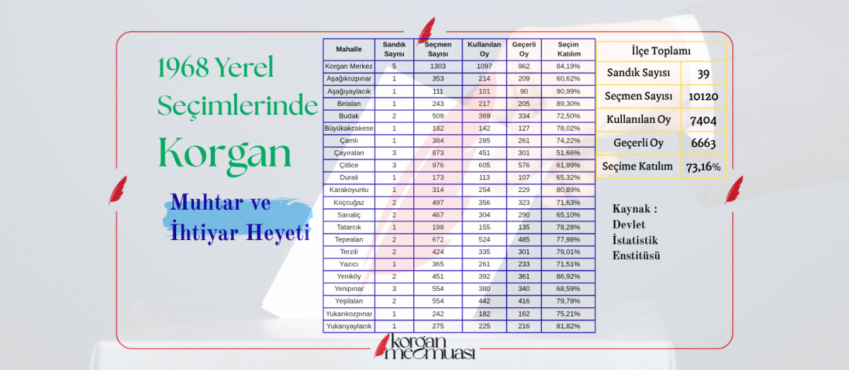 1968 Yerel Seçimlerinde Korgan'ın Muhtarlık Oyları