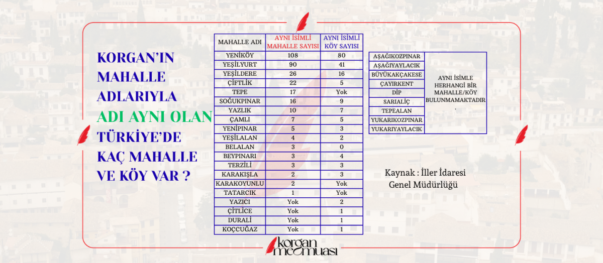 Korgan'ın Mahalle Adlarıyla Aynı Adı Olan Türkiye'de Kaç Mahalle Ve Köy Var 