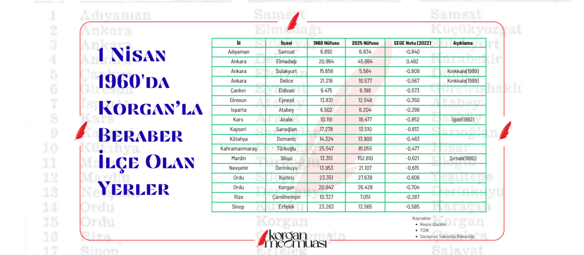 Korgan'la Beraber İlçe Olan Yerleşim Yerleri