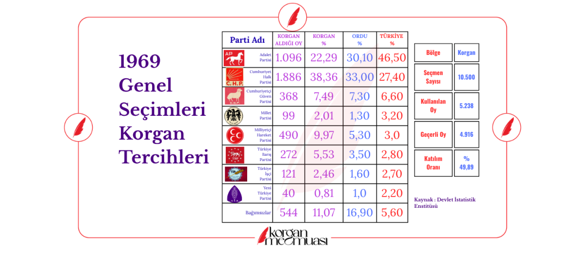 1969 Genel Seçimleri Korgan Tercihleri