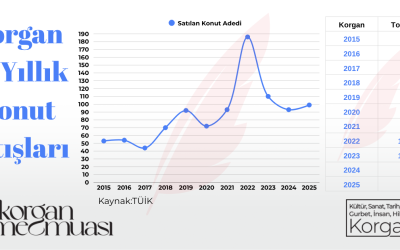 Korgan'da 10 Yıllık Konut Satışları