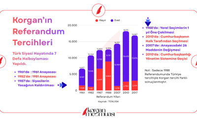 Referandumlarda Korgan'ın Tercihleri 