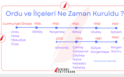 Ordu ve İlçeleri Ne Zaman Kuruldu ?