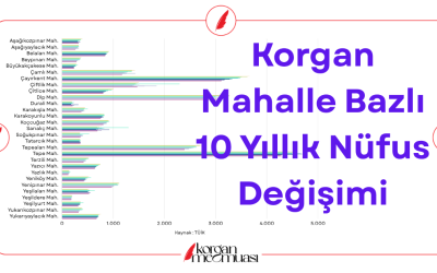Korgan'ın Mahalle Bazlı 10 Yıllık Nüfus Değişimleri