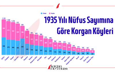 1935 Nüfus Sayımına Göre Korgan'ın Yerleşim Yeri Nüfusları