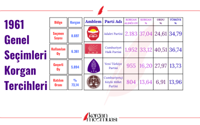 1961 Genel Seçimlerinde Korgan'ın Tercihleri Nasıldı ?