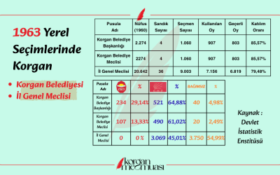 1963 Yerel Seçimlerinde Korgan'ın Belediye ve İl Genel Meclis Tercihleri