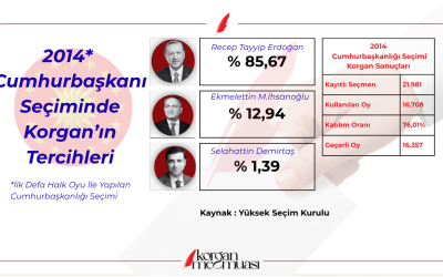 Cumhurbaşkanının Halk Tarafından Seçildiği İlk Seçimde Korgan'ın Mahalle Bazlı Tercihleri