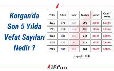 Korgan'da Son 5 Yılda Vefat Sayıları Nedir 