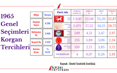 1965 Genel Seçimlerinde Korgan'ın Tercihleri