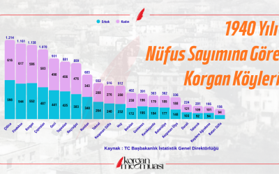 1940 Nüfus Sayımına Göre Korgan'ın Yerleşim Yeri Nüfusları