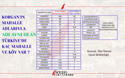 Korgan'ın Mahalle Adlarıyla Aynı Adı Olan Türkiye'de Kaç Mahalle Ve Köy Var 