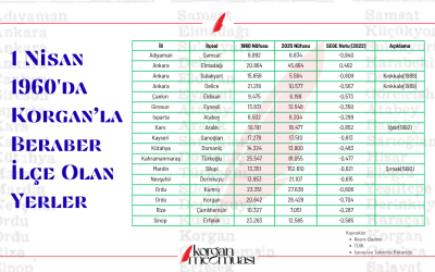 Korgan'la Beraber İlçe Olan Yerleşim Yerleri