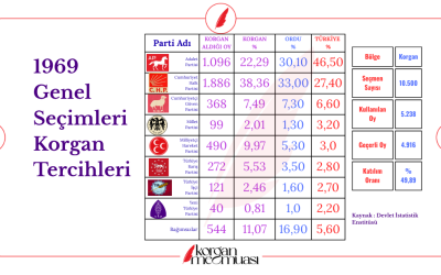 1969 Genel Seçimleri Korgan Tercihleri